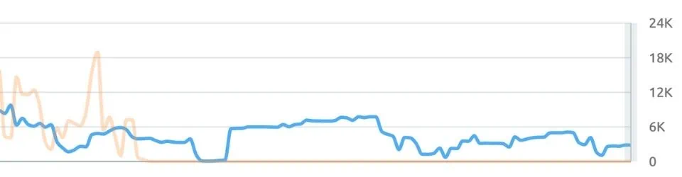 Graph of how many people visit iHookup