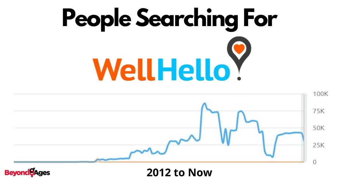 How many people are searching for WellHello
