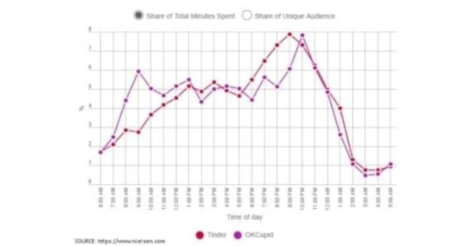 How paid features fair on Tinder