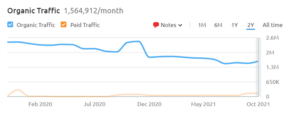 OkCupid popularity