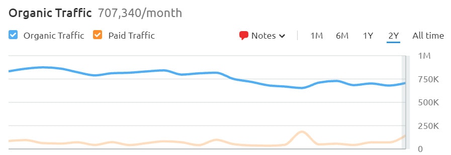 eHarmony popularity