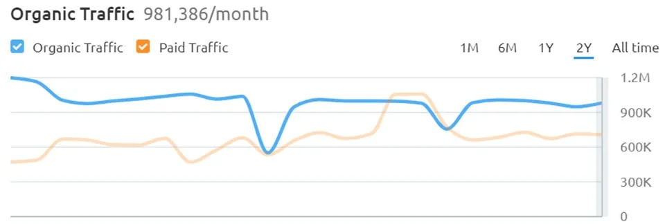 Ashley Madison popularity graph