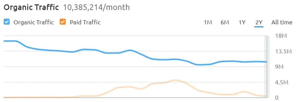 Popularity graph for Plenty of Fish