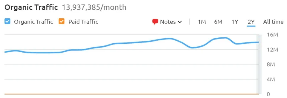 Popularity graph for Tinder