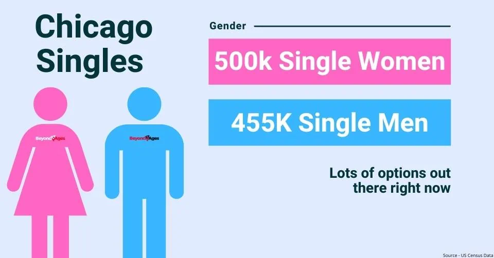 The percentage of singles in Chicago by gender