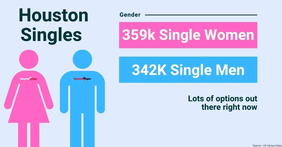 Gender Breakdown in Houston