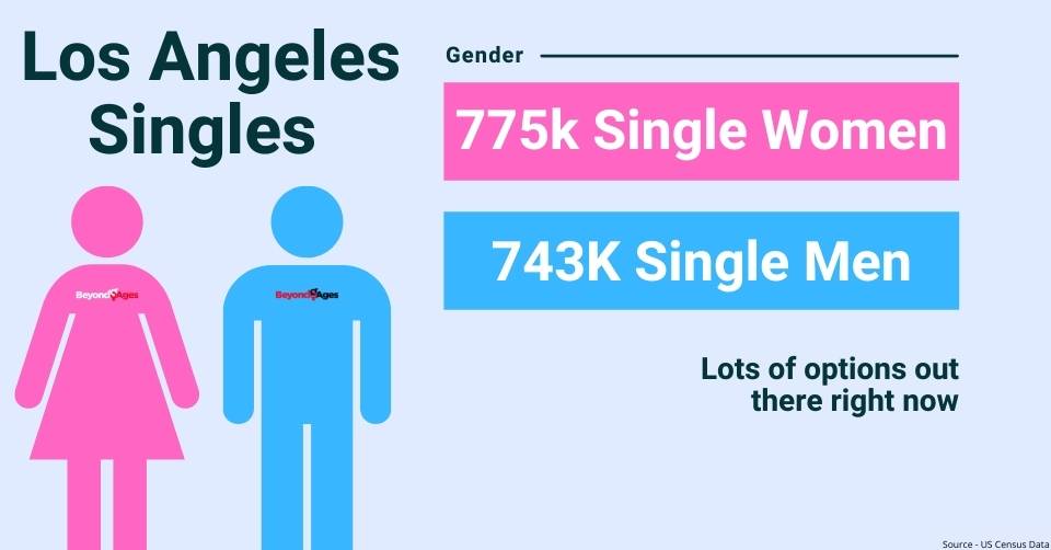 Gender breakdown of Los Angeles