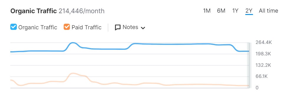 Positive Singles organic traffic