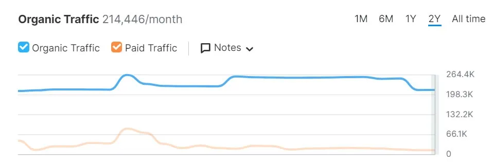 Positive Singles organic traffic