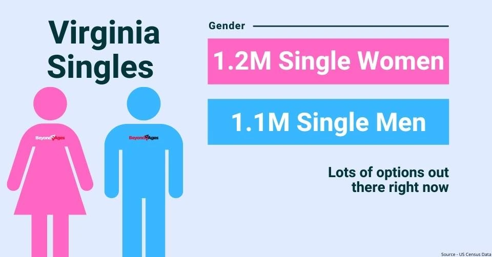 Virginia male-female populations