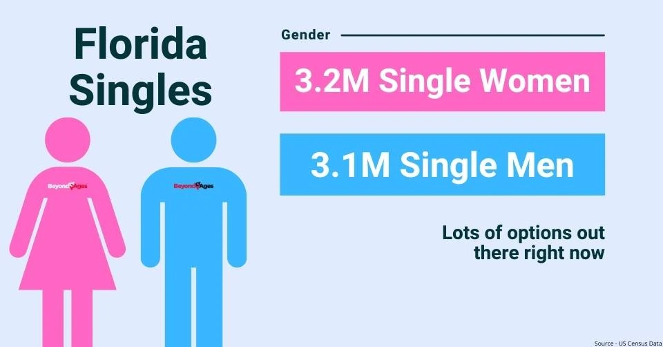 Florida gender breakdown