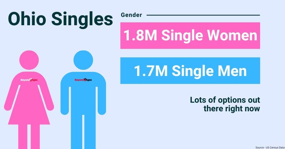 Ohio gender breakdown