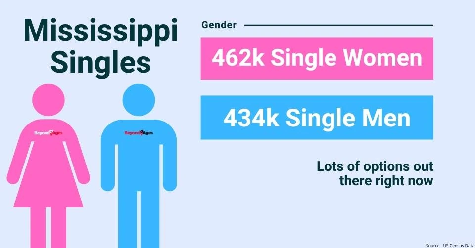 Mississippi gender breakdown