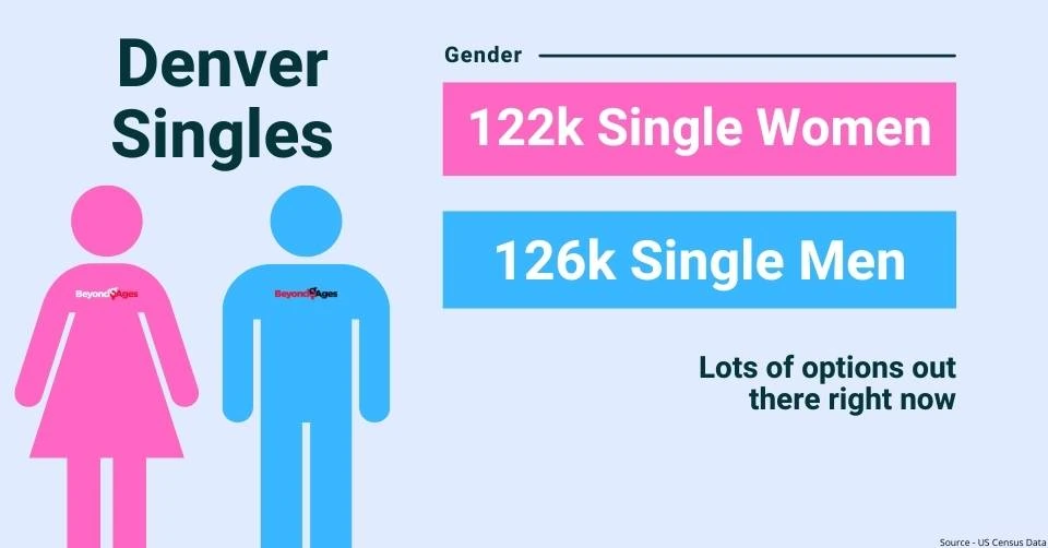 Denver gender breakdown