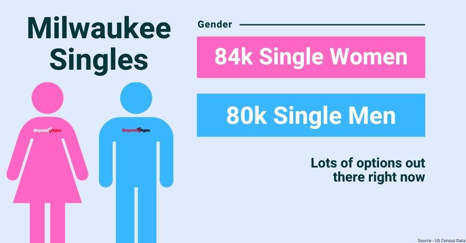 Milwaukee gender breakdown