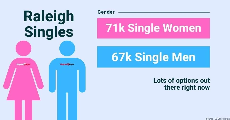 Raleigh gender breakdown