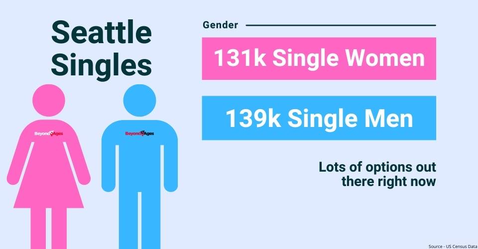 Seattle gender breakdown