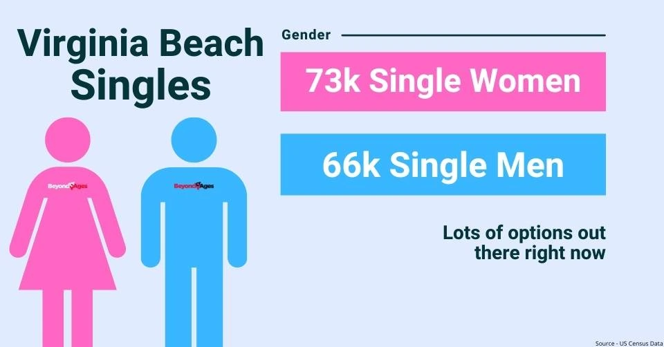 Virginia Beach gender breakdown