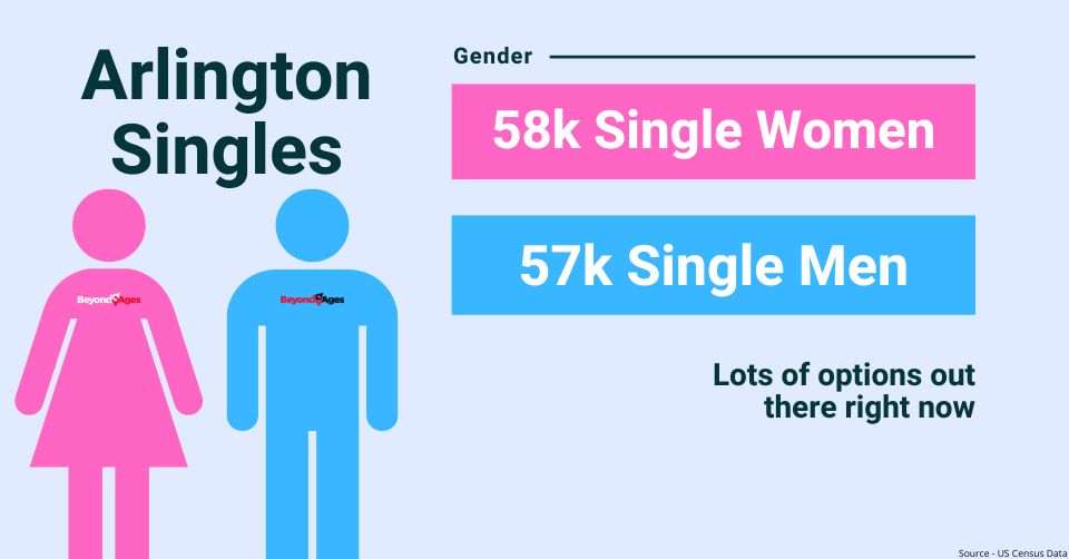 Arlington Texas gender breakdown