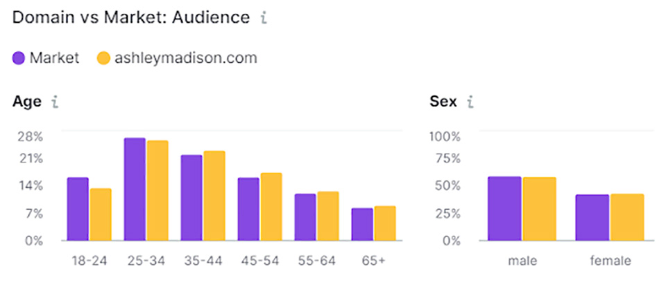 Ashley Madison age demographics