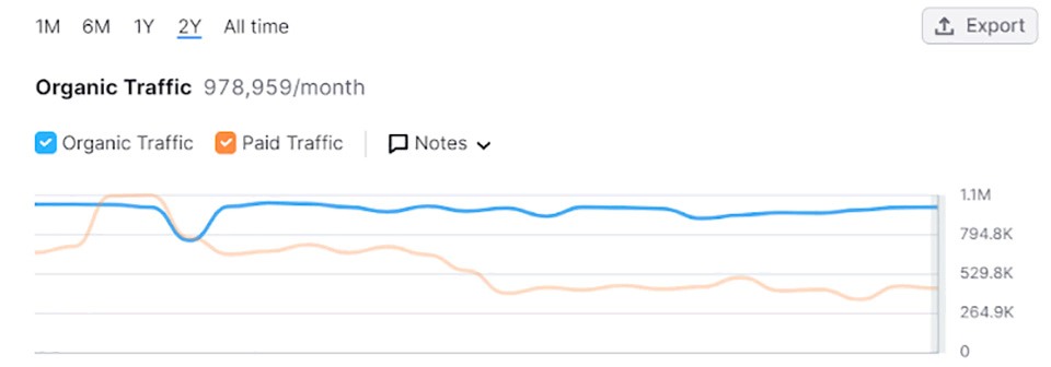 Ashley Madison organic and paid traffic